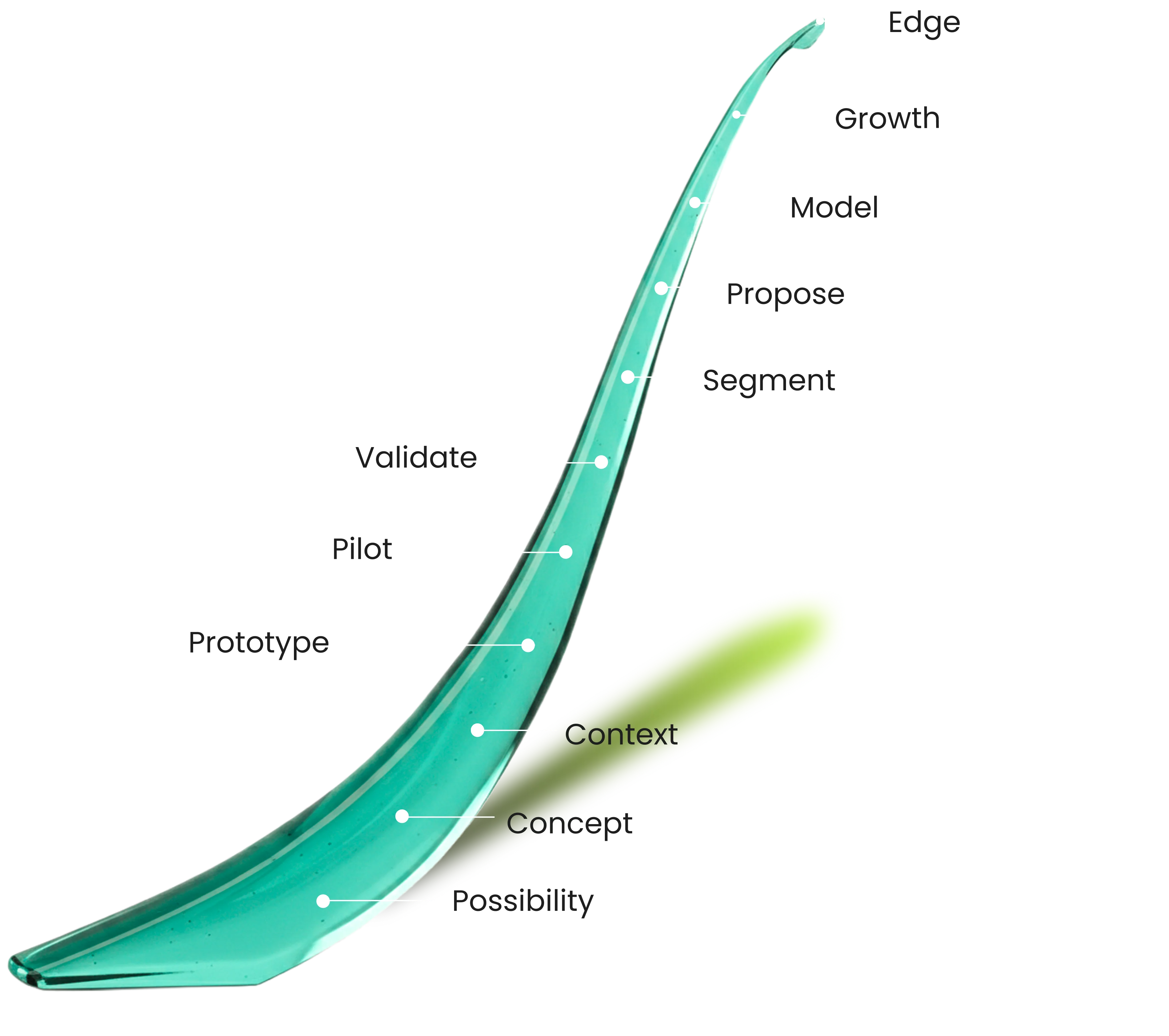 S-curve illustrating early-stage startup growth
